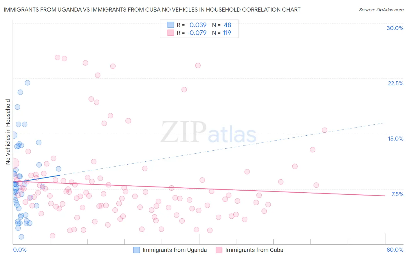 Immigrants from Uganda vs Immigrants from Cuba No Vehicles in Household
