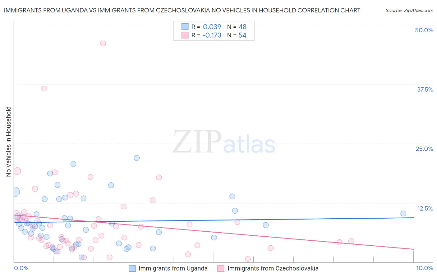 Immigrants from Uganda vs Immigrants from Czechoslovakia No Vehicles in Household
