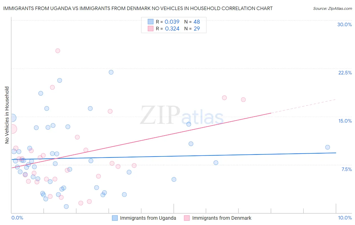 Immigrants from Uganda vs Immigrants from Denmark No Vehicles in Household