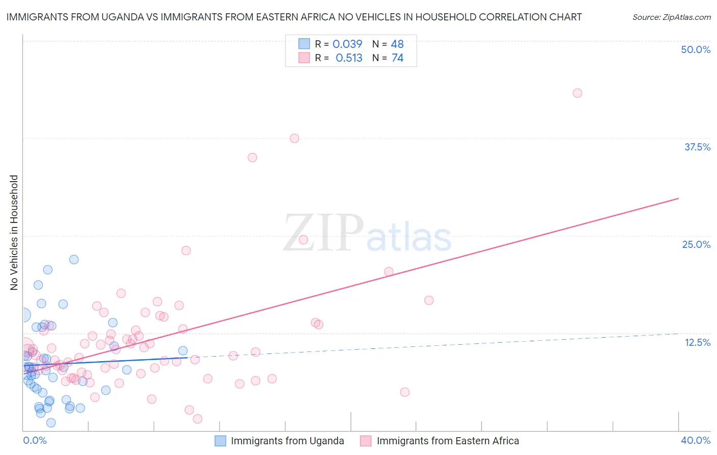 Immigrants from Uganda vs Immigrants from Eastern Africa No Vehicles in Household