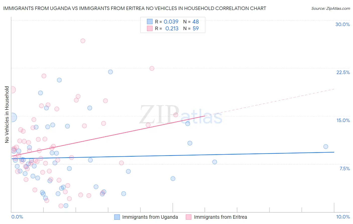 Immigrants from Uganda vs Immigrants from Eritrea No Vehicles in Household