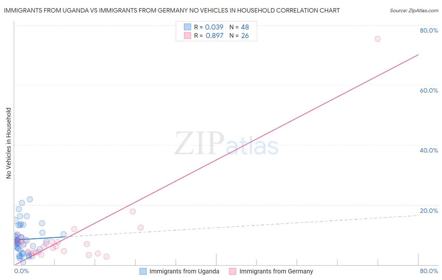 Immigrants from Uganda vs Immigrants from Germany No Vehicles in Household