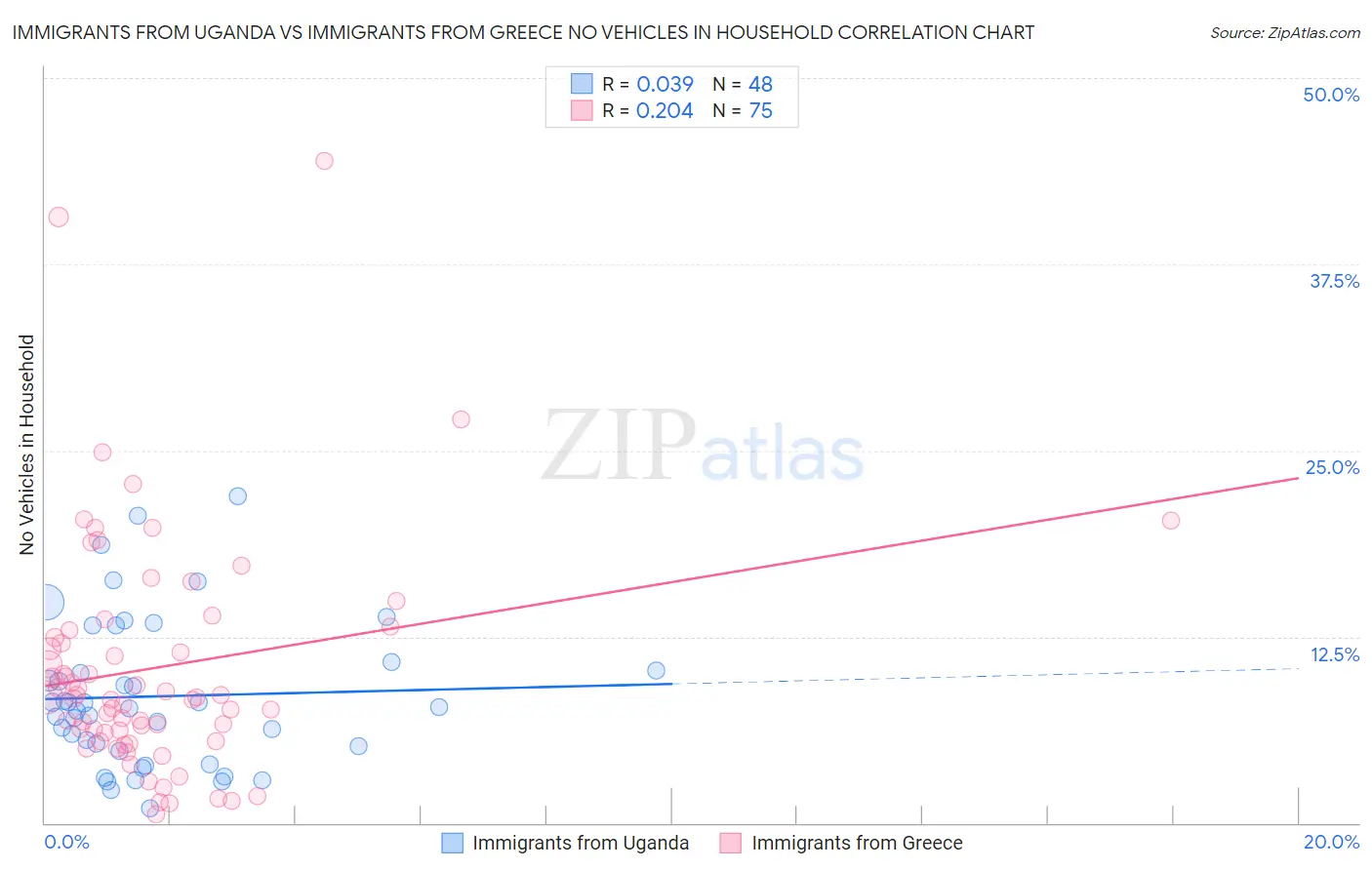 Immigrants from Uganda vs Immigrants from Greece No Vehicles in Household