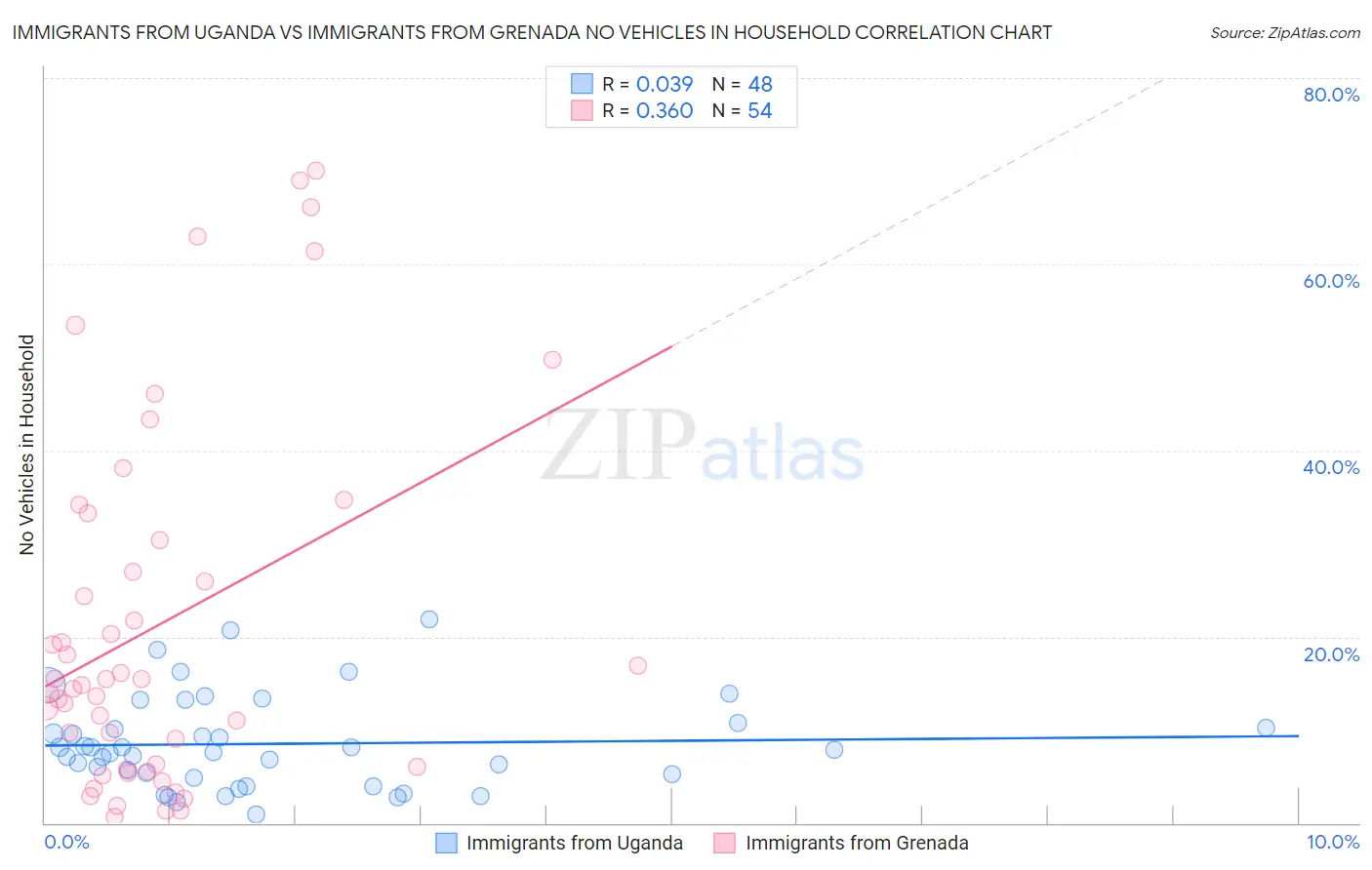 Immigrants from Uganda vs Immigrants from Grenada No Vehicles in Household