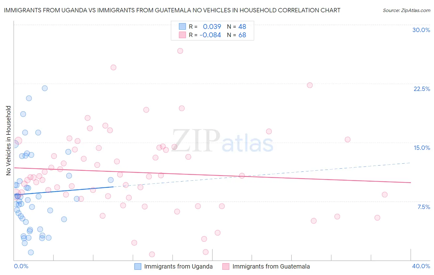 Immigrants from Uganda vs Immigrants from Guatemala No Vehicles in Household