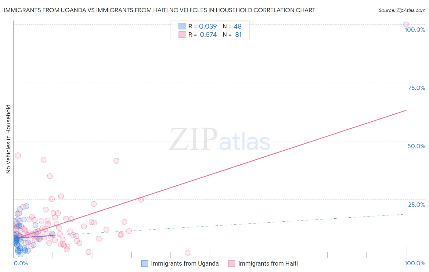 Immigrants from Uganda vs Immigrants from Haiti No Vehicles in Household