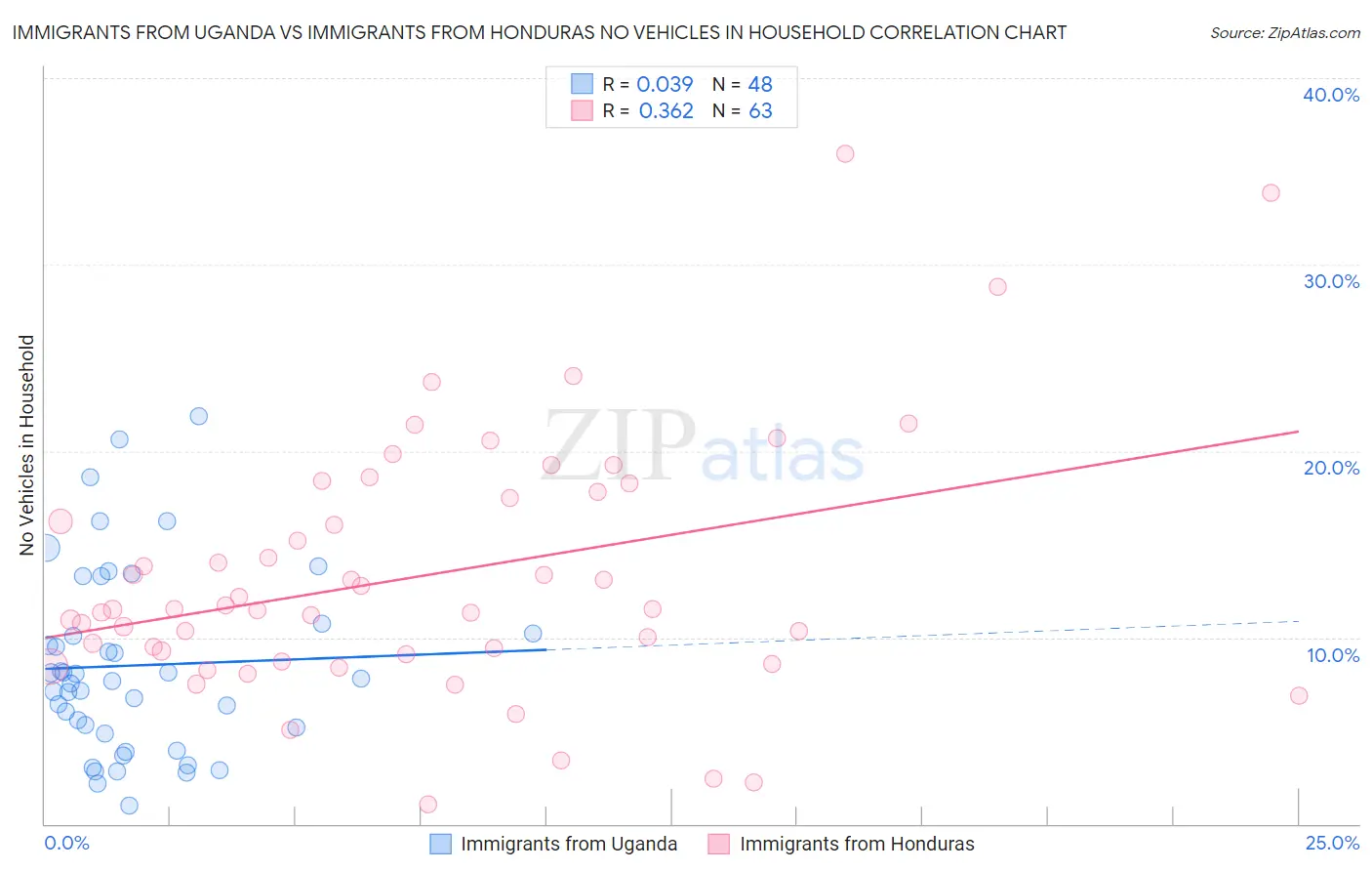Immigrants from Uganda vs Immigrants from Honduras No Vehicles in Household