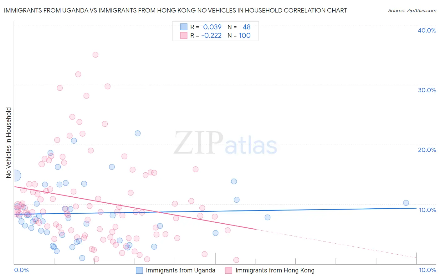 Immigrants from Uganda vs Immigrants from Hong Kong No Vehicles in Household