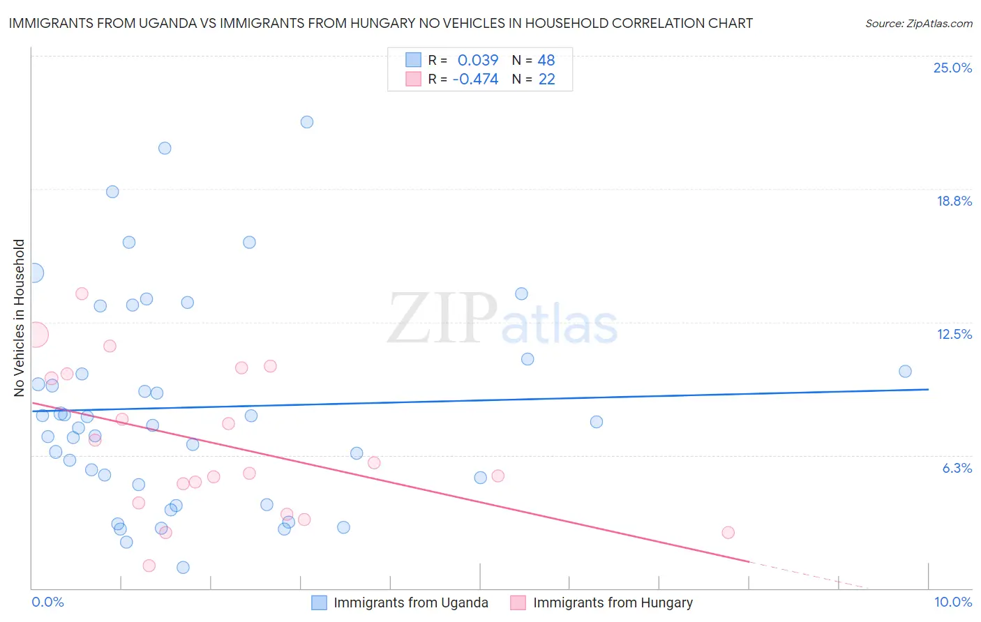 Immigrants from Uganda vs Immigrants from Hungary No Vehicles in Household