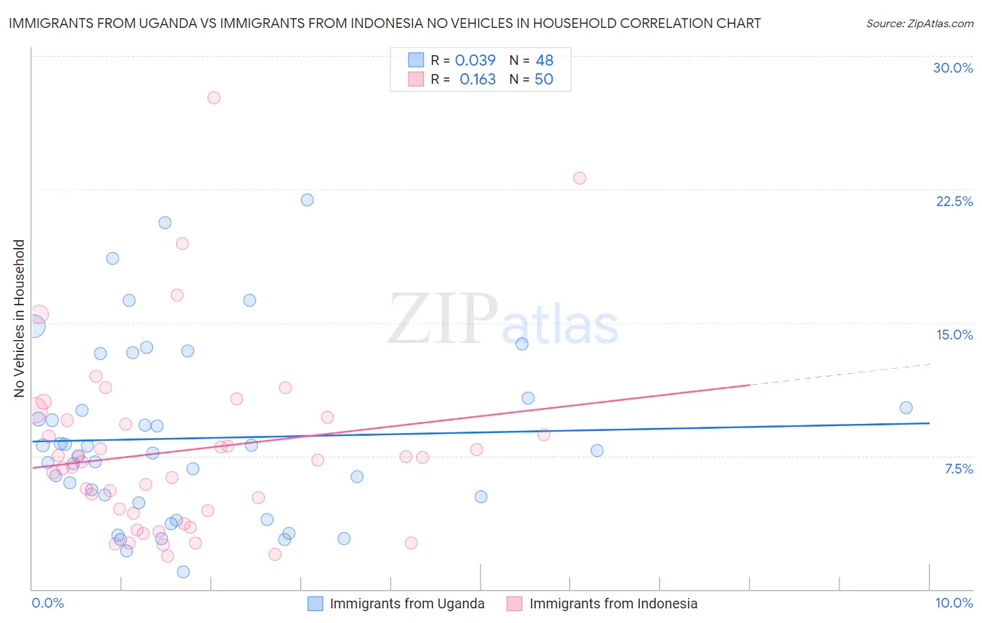 Immigrants from Uganda vs Immigrants from Indonesia No Vehicles in Household