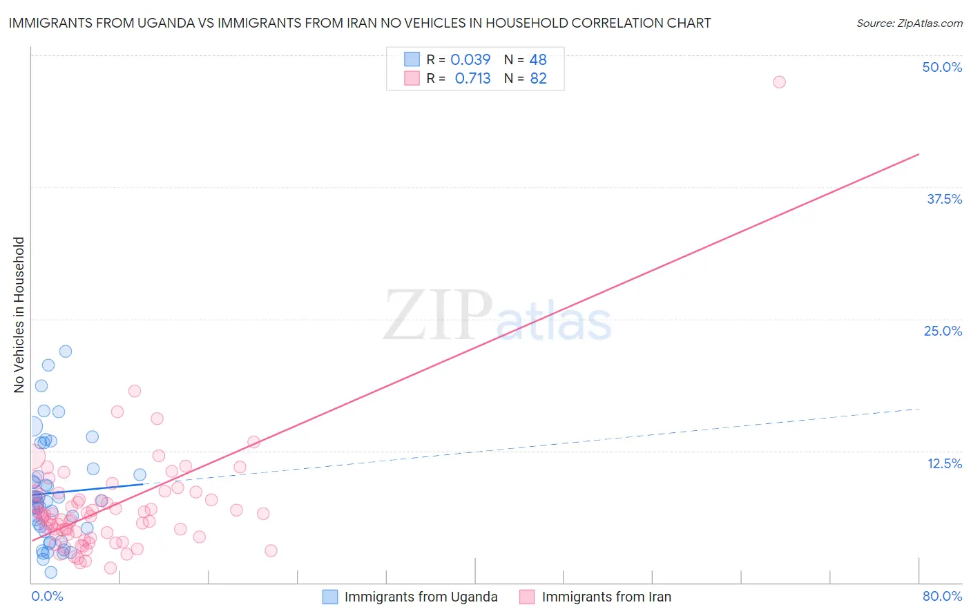Immigrants from Uganda vs Immigrants from Iran No Vehicles in Household