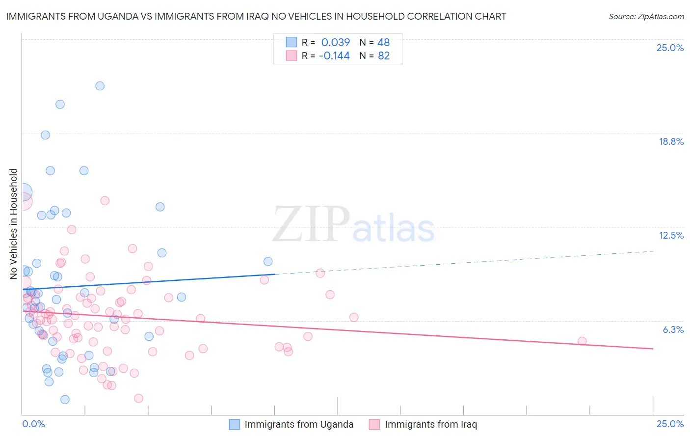 Immigrants from Uganda vs Immigrants from Iraq No Vehicles in Household