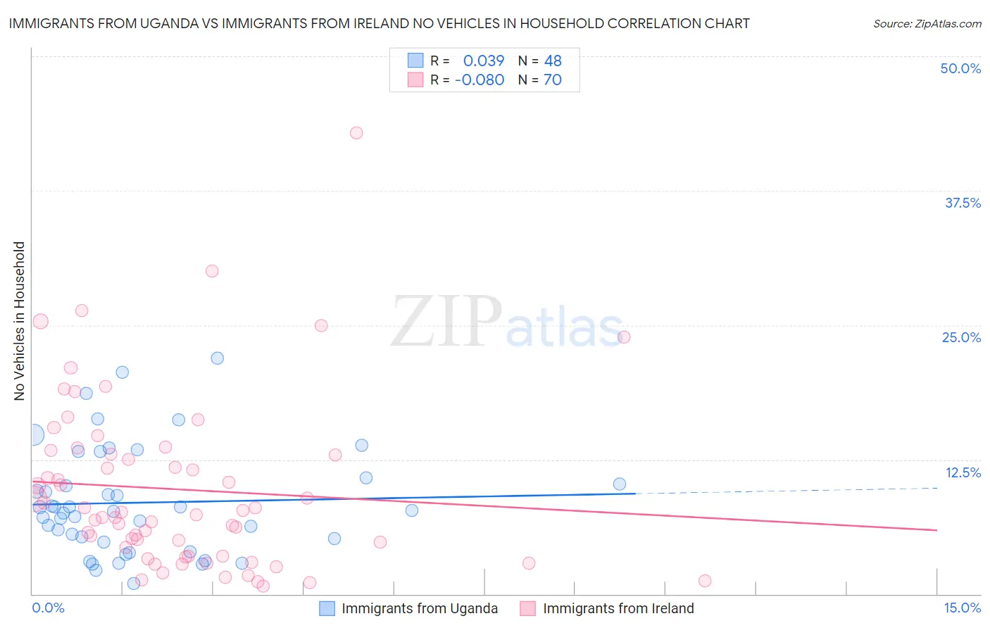 Immigrants from Uganda vs Immigrants from Ireland No Vehicles in Household