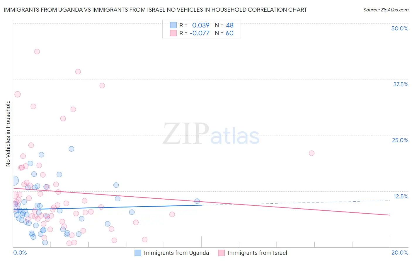 Immigrants from Uganda vs Immigrants from Israel No Vehicles in Household