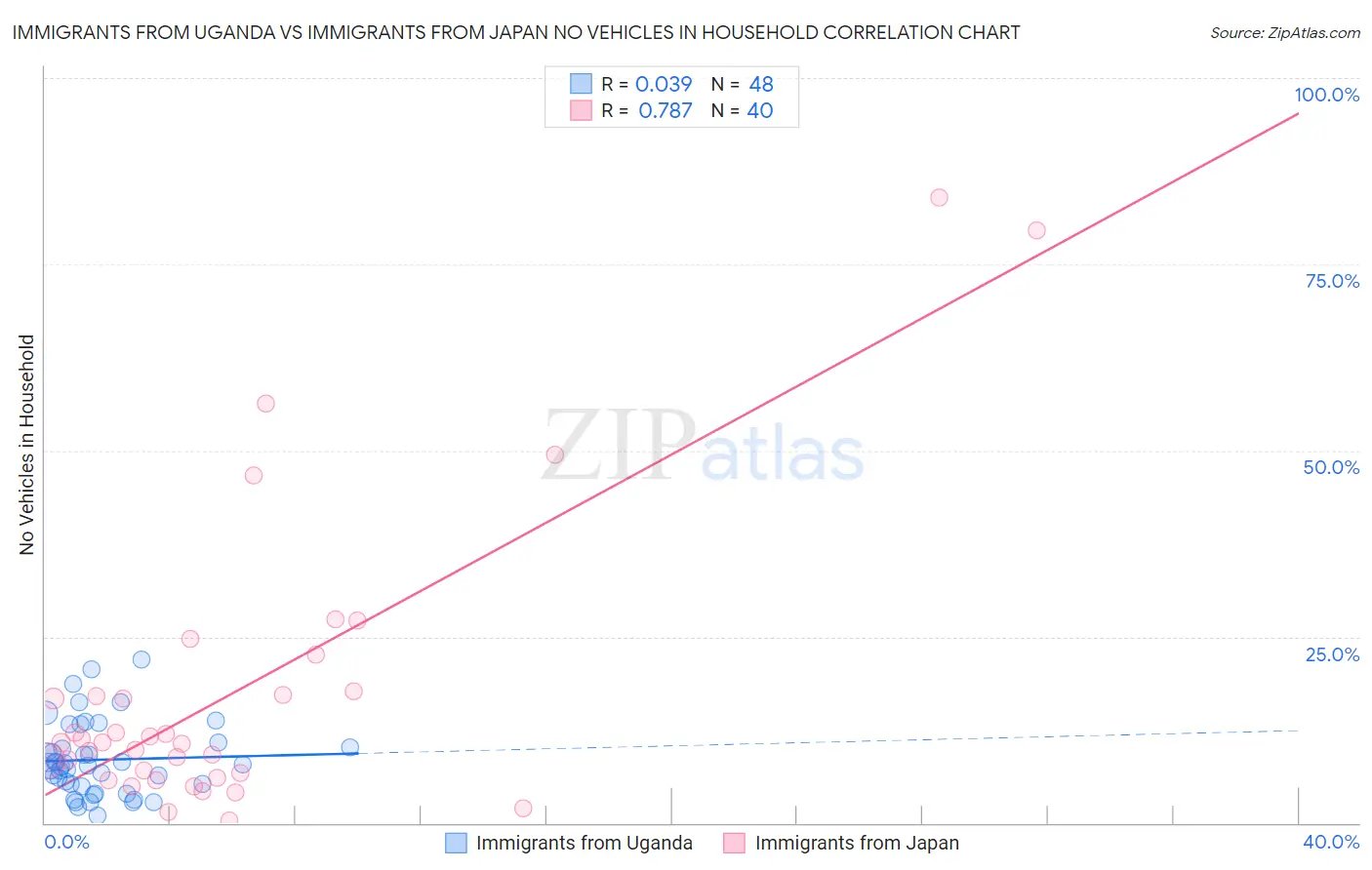 Immigrants from Uganda vs Immigrants from Japan No Vehicles in Household