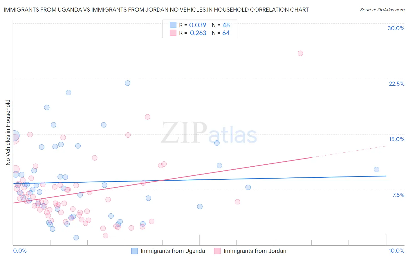Immigrants from Uganda vs Immigrants from Jordan No Vehicles in Household