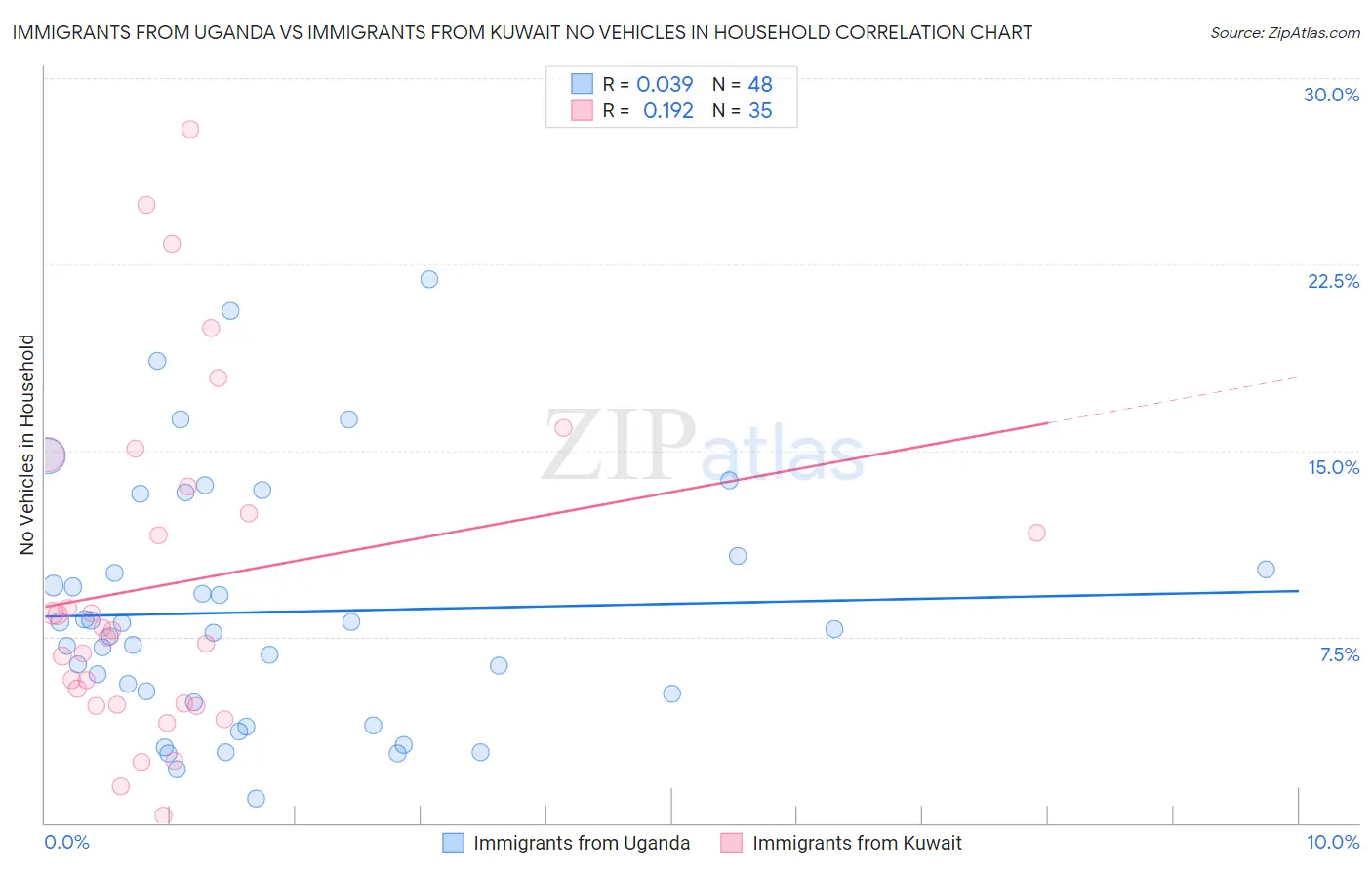 Immigrants from Uganda vs Immigrants from Kuwait No Vehicles in Household