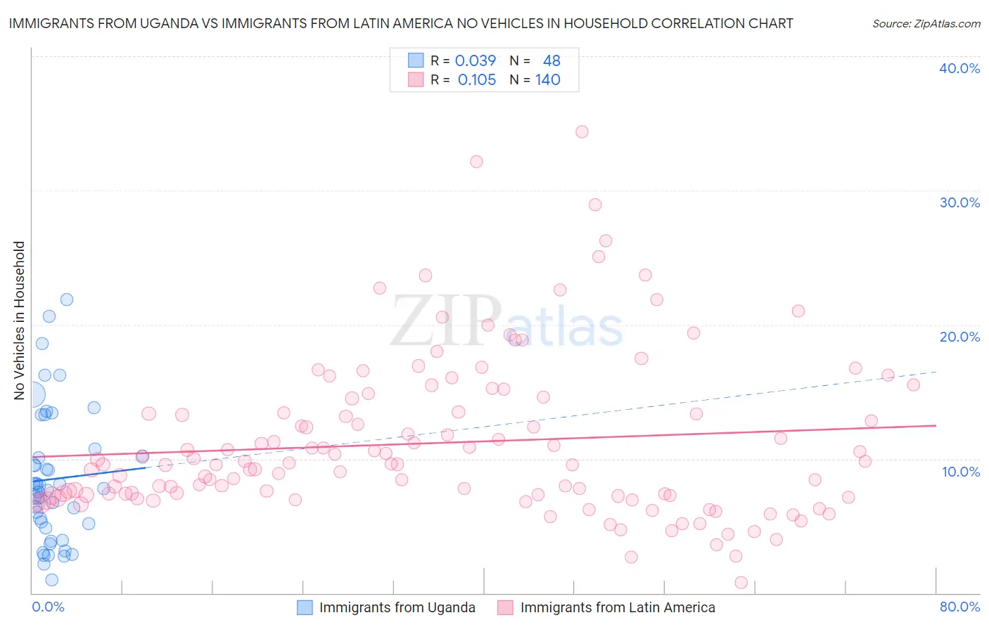 Immigrants from Uganda vs Immigrants from Latin America No Vehicles in Household