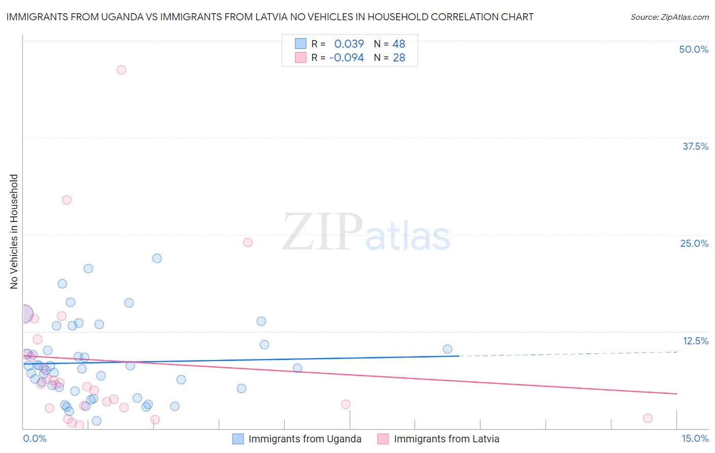 Immigrants from Uganda vs Immigrants from Latvia No Vehicles in Household