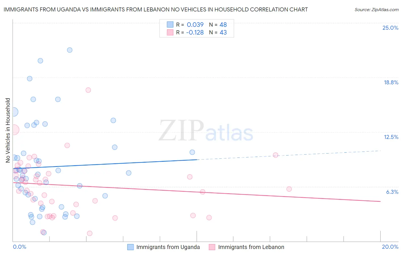 Immigrants from Uganda vs Immigrants from Lebanon No Vehicles in Household
