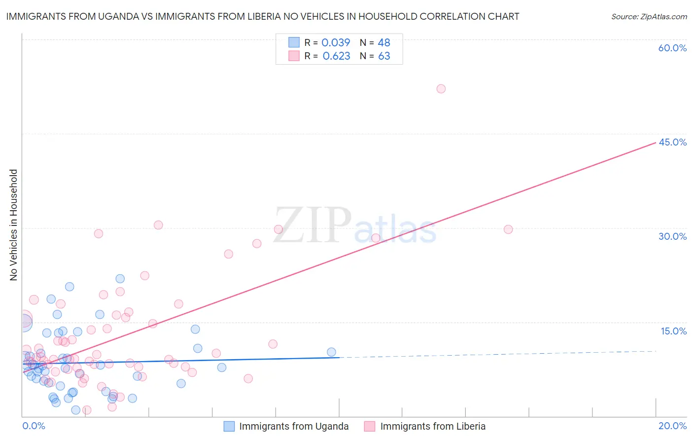 Immigrants from Uganda vs Immigrants from Liberia No Vehicles in Household