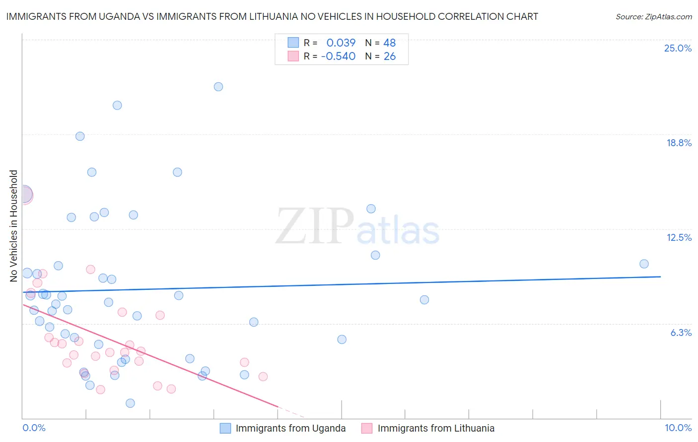 Immigrants from Uganda vs Immigrants from Lithuania No Vehicles in Household