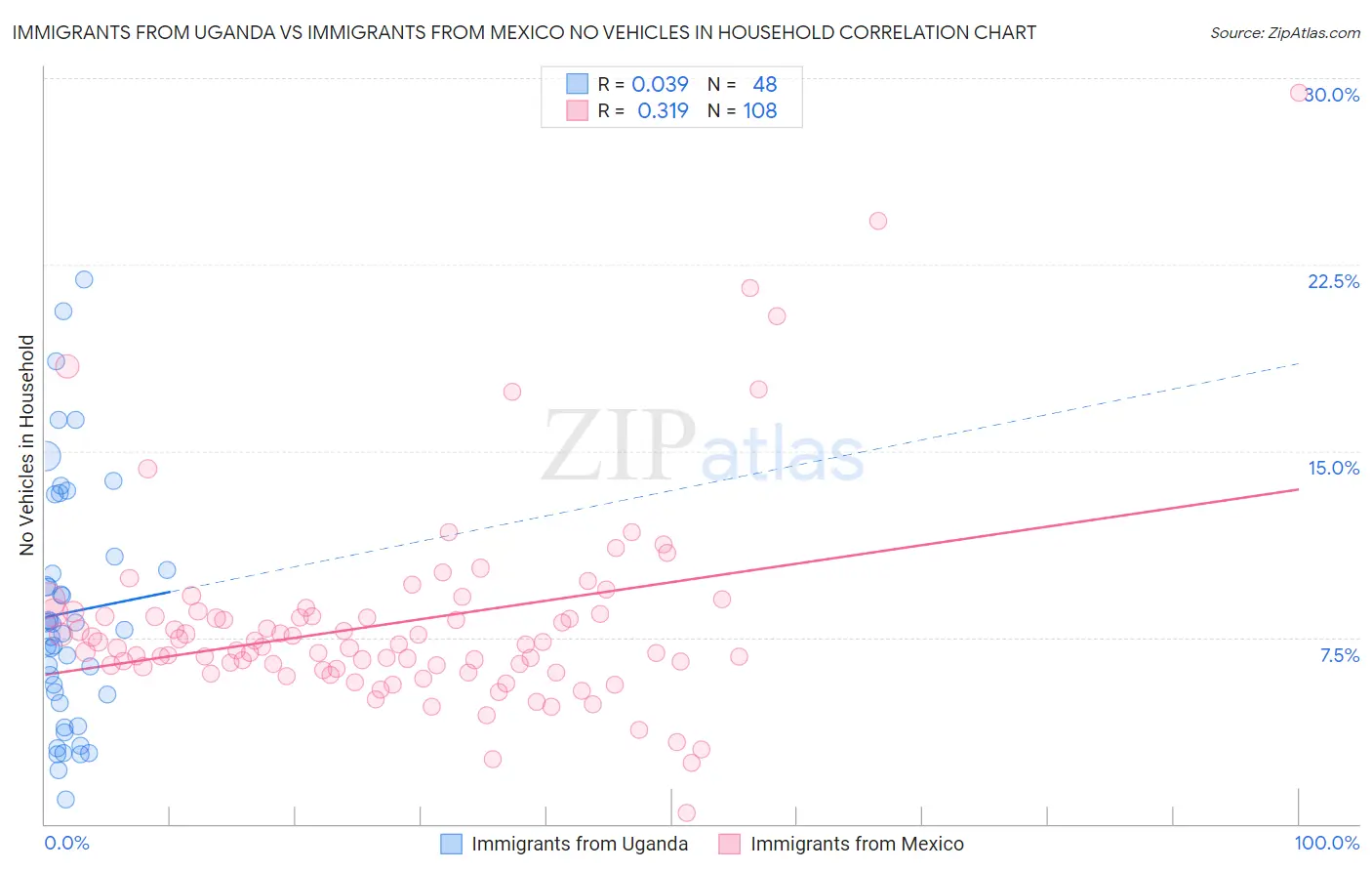 Immigrants from Uganda vs Immigrants from Mexico No Vehicles in Household