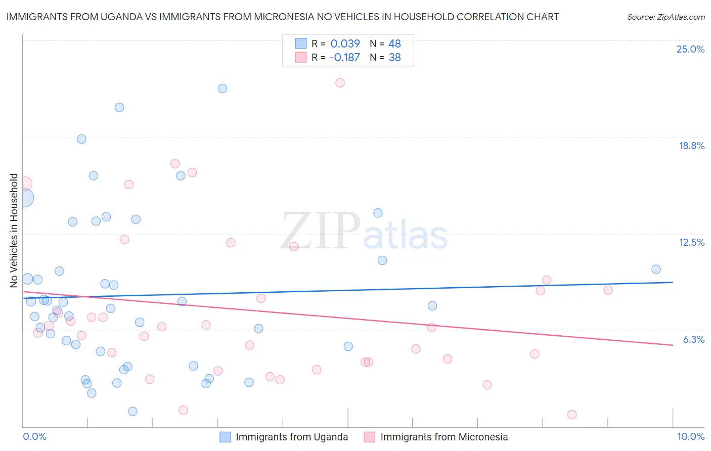 Immigrants from Uganda vs Immigrants from Micronesia No Vehicles in Household