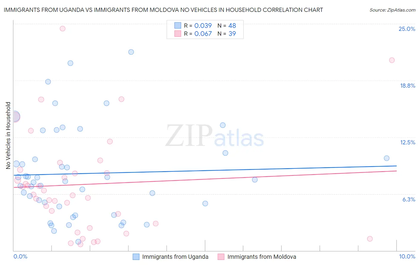 Immigrants from Uganda vs Immigrants from Moldova No Vehicles in Household