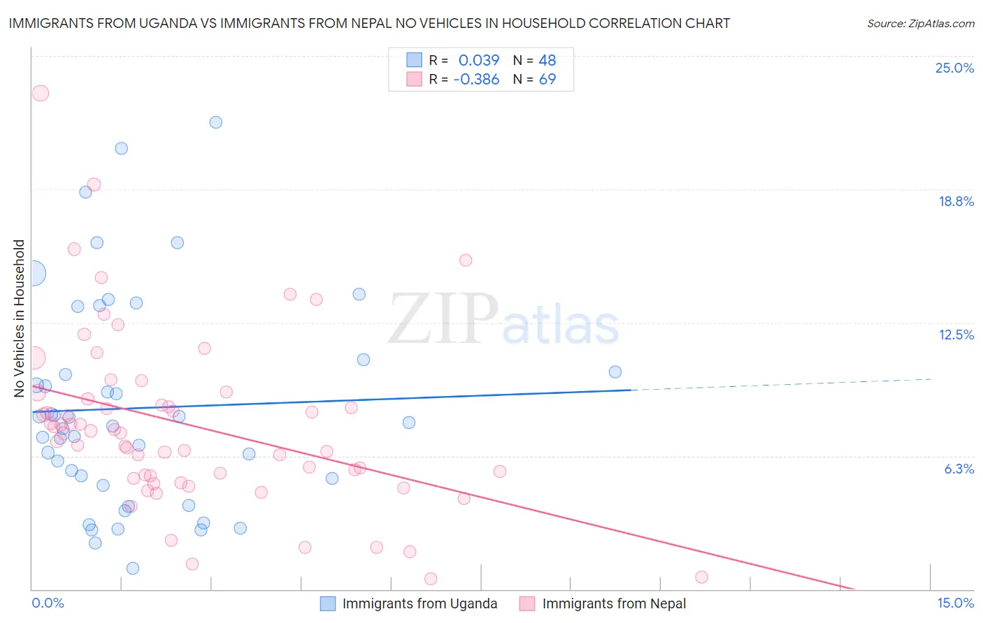 Immigrants from Uganda vs Immigrants from Nepal No Vehicles in Household