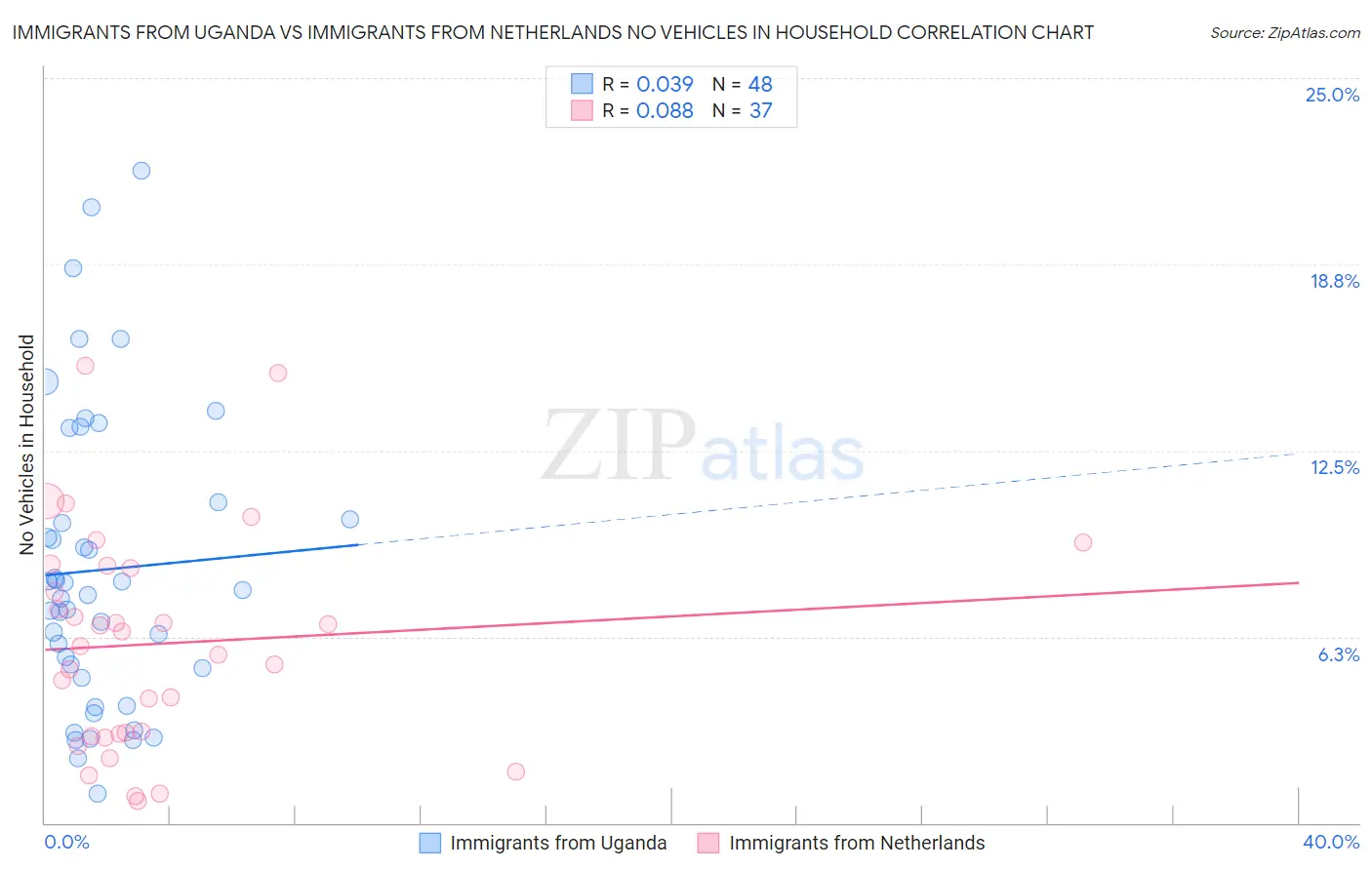 Immigrants from Uganda vs Immigrants from Netherlands No Vehicles in Household