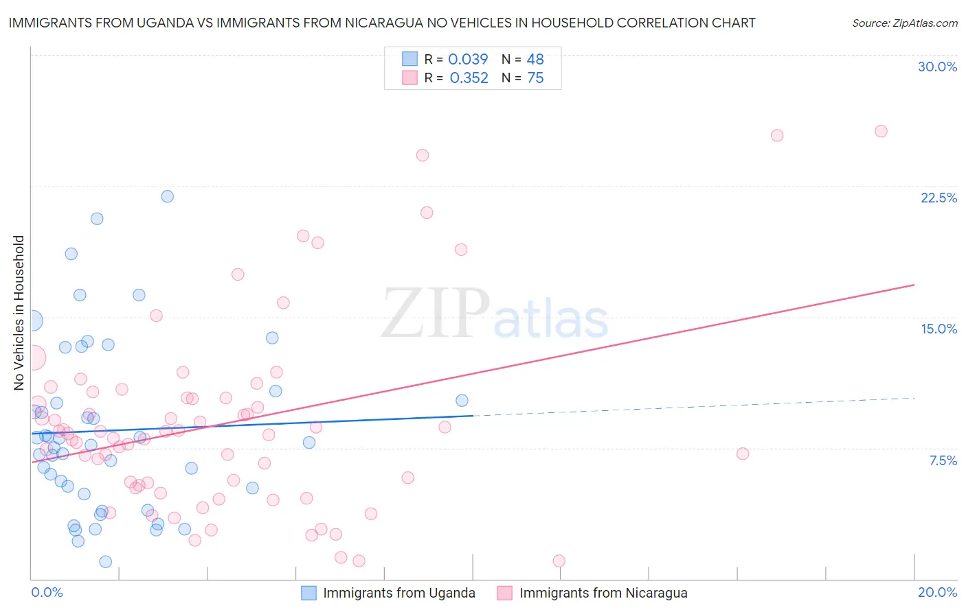 Immigrants from Uganda vs Immigrants from Nicaragua No Vehicles in Household