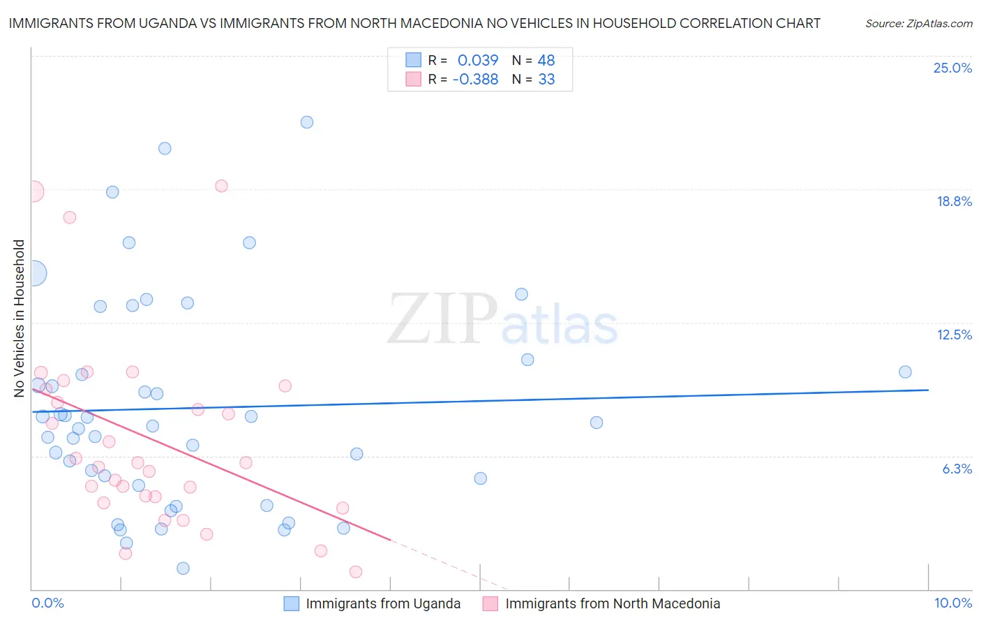 Immigrants from Uganda vs Immigrants from North Macedonia No Vehicles in Household