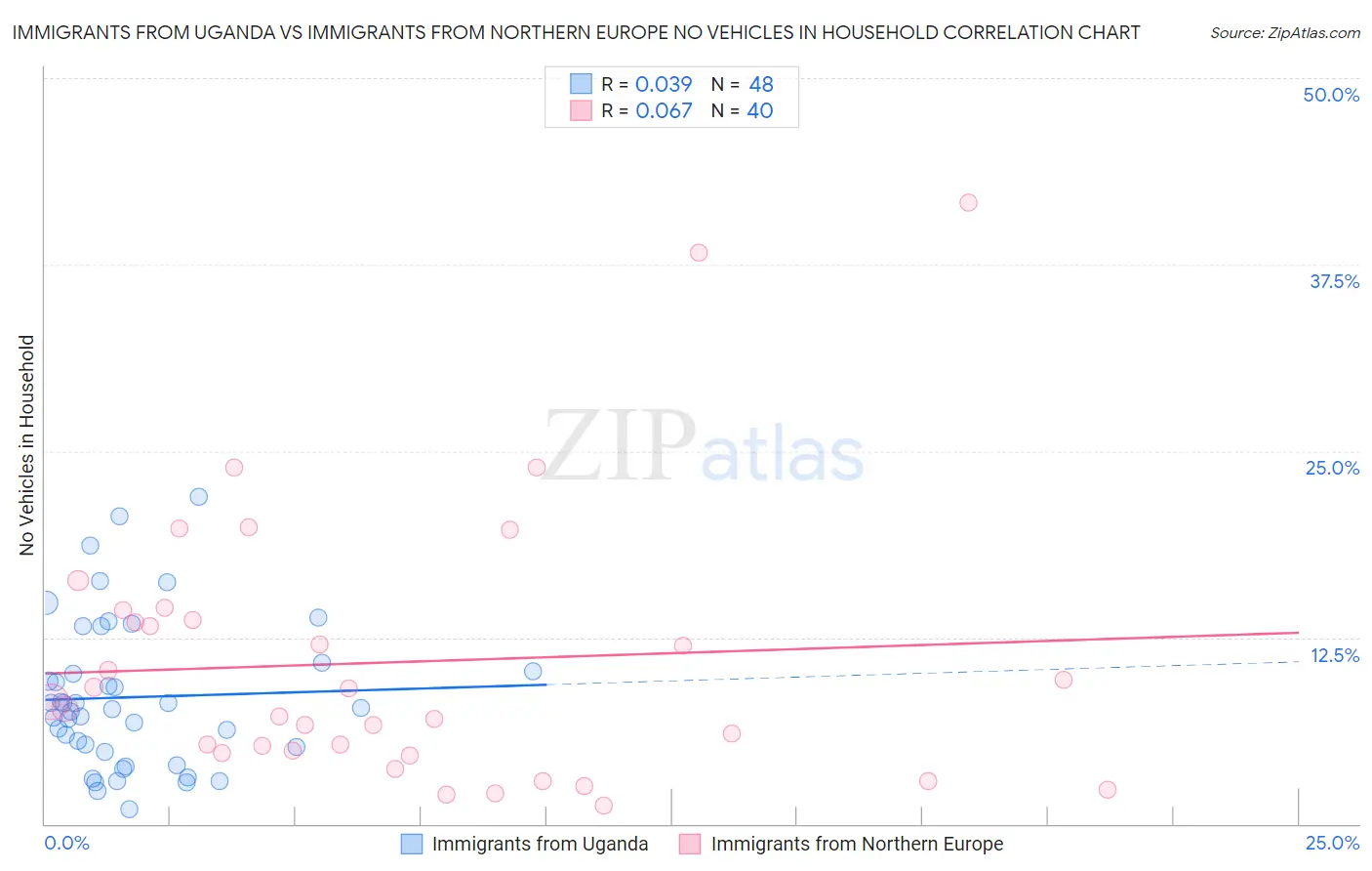 Immigrants from Uganda vs Immigrants from Northern Europe No Vehicles in Household