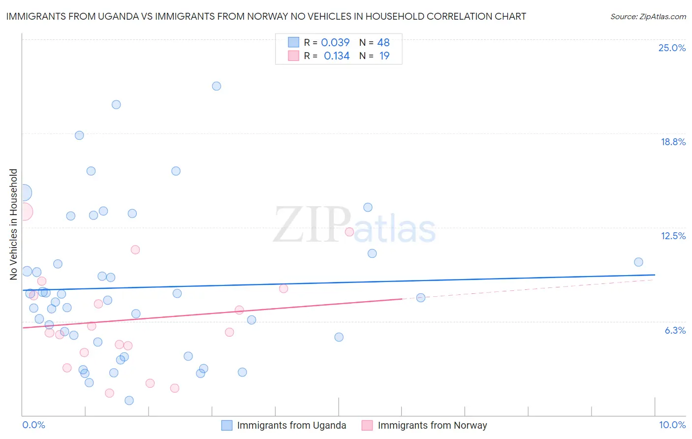 Immigrants from Uganda vs Immigrants from Norway No Vehicles in Household