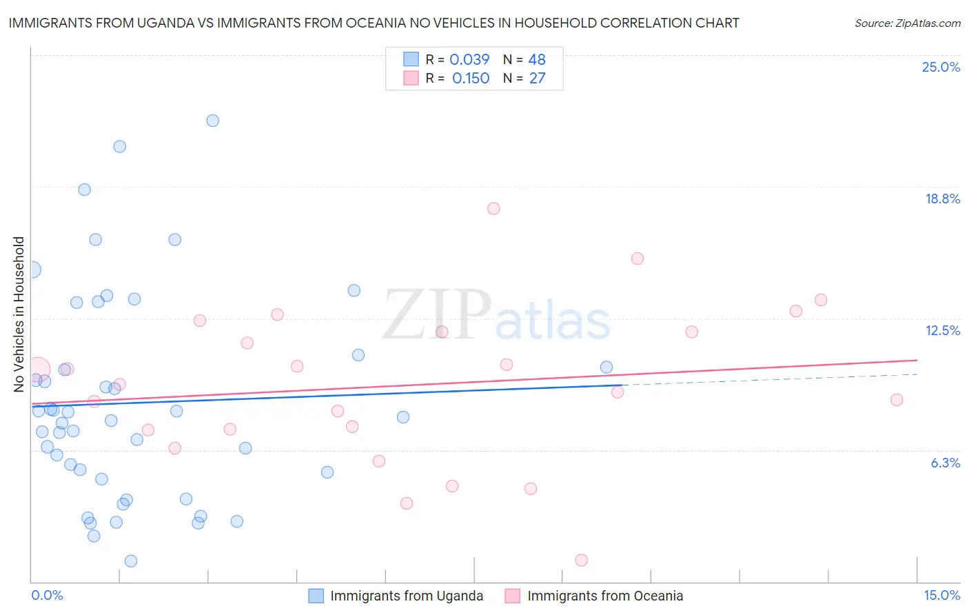 Immigrants from Uganda vs Immigrants from Oceania No Vehicles in Household