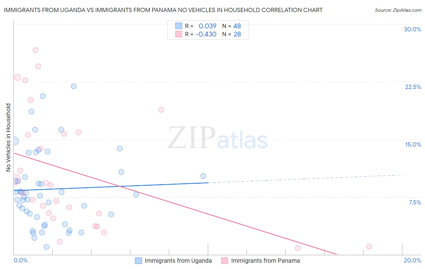 Immigrants from Uganda vs Immigrants from Panama No Vehicles in Household