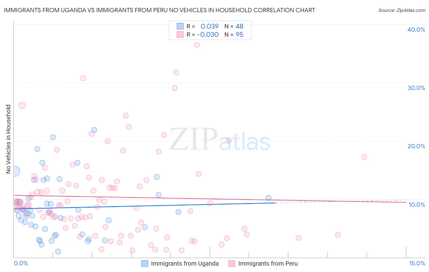 Immigrants from Uganda vs Immigrants from Peru No Vehicles in Household