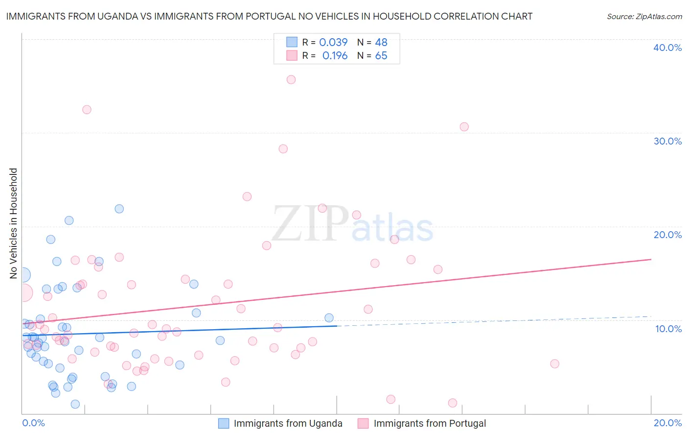 Immigrants from Uganda vs Immigrants from Portugal No Vehicles in Household