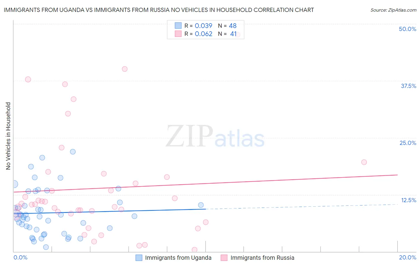 Immigrants from Uganda vs Immigrants from Russia No Vehicles in Household
