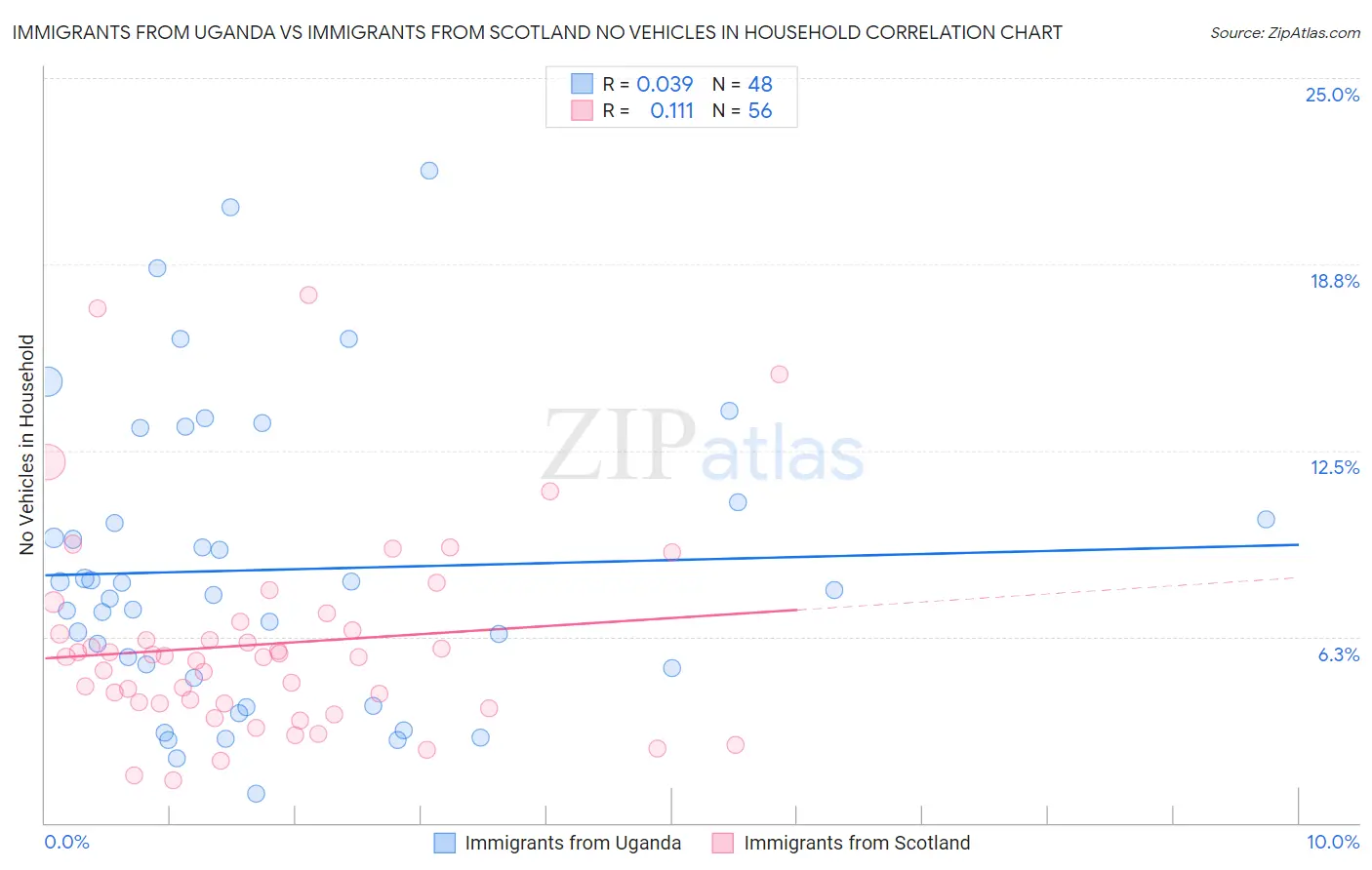 Immigrants from Uganda vs Immigrants from Scotland No Vehicles in Household