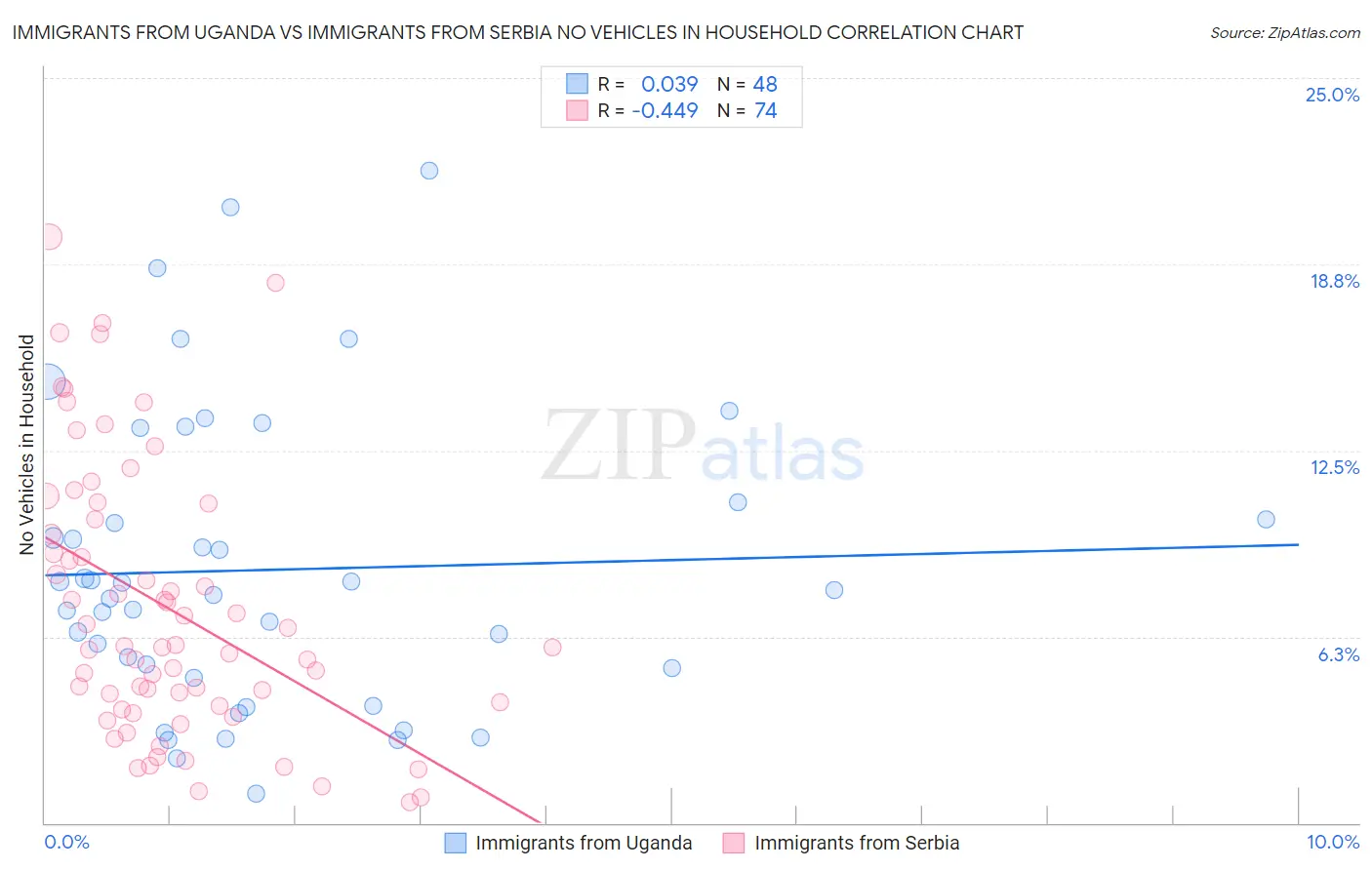 Immigrants from Uganda vs Immigrants from Serbia No Vehicles in Household