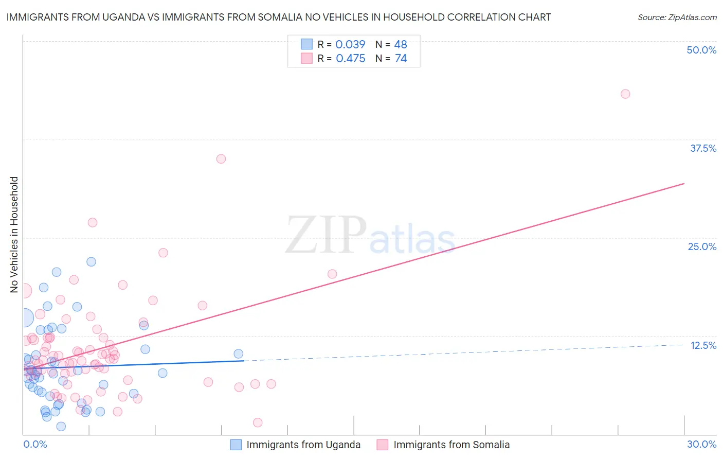 Immigrants from Uganda vs Immigrants from Somalia No Vehicles in Household