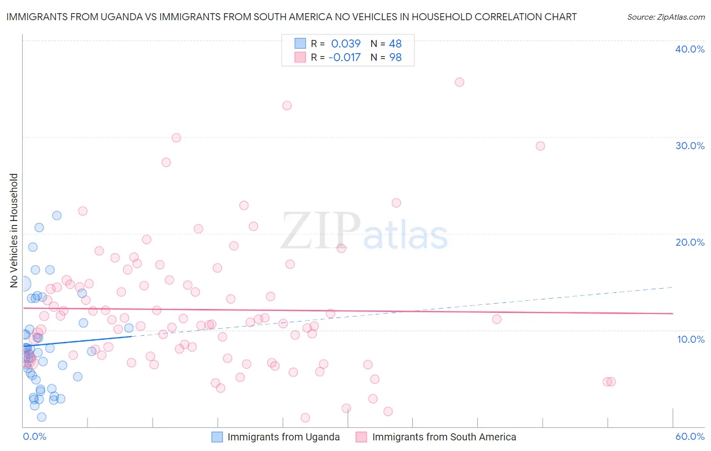 Immigrants from Uganda vs Immigrants from South America No Vehicles in Household