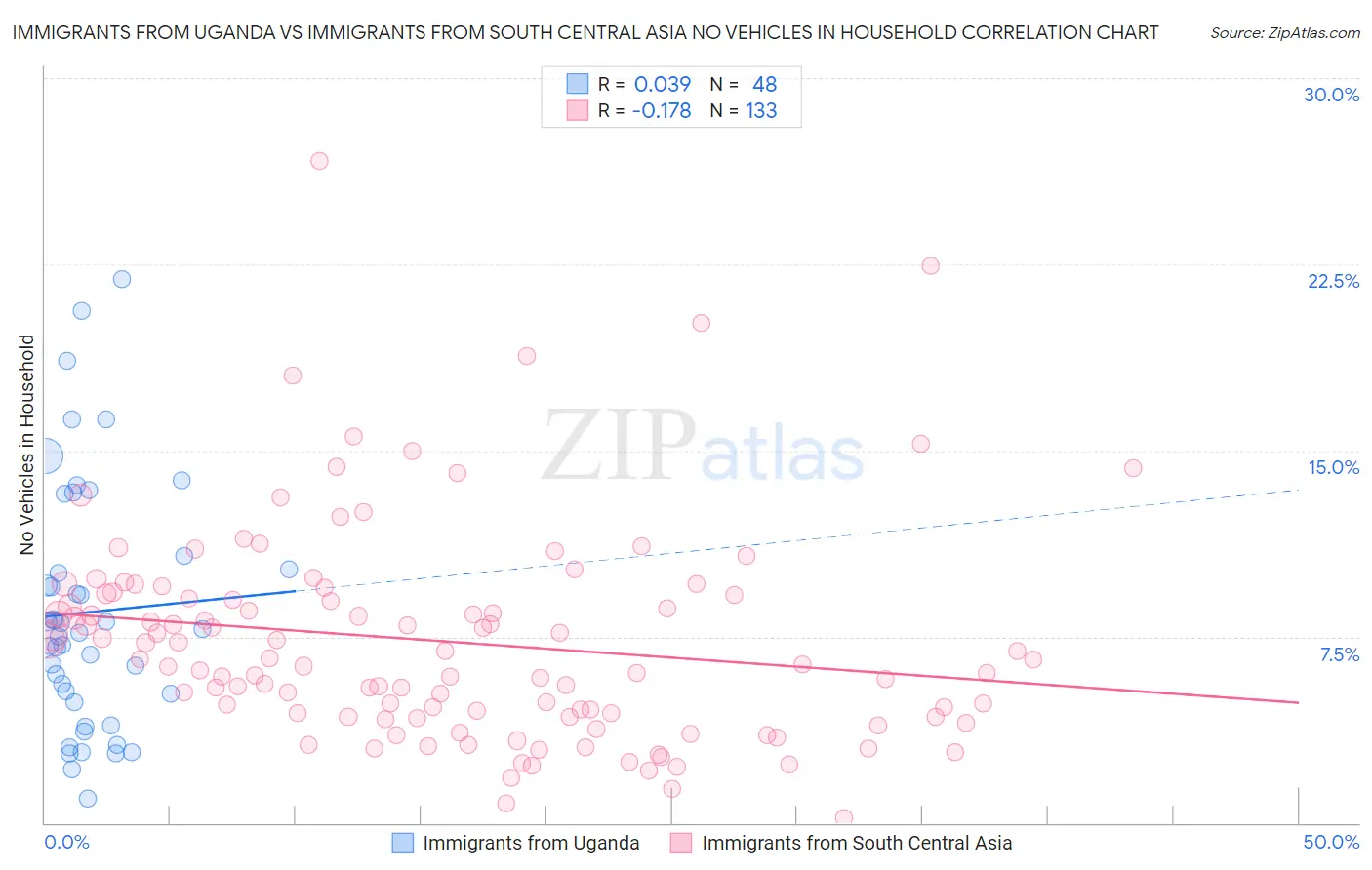 Immigrants from Uganda vs Immigrants from South Central Asia No Vehicles in Household