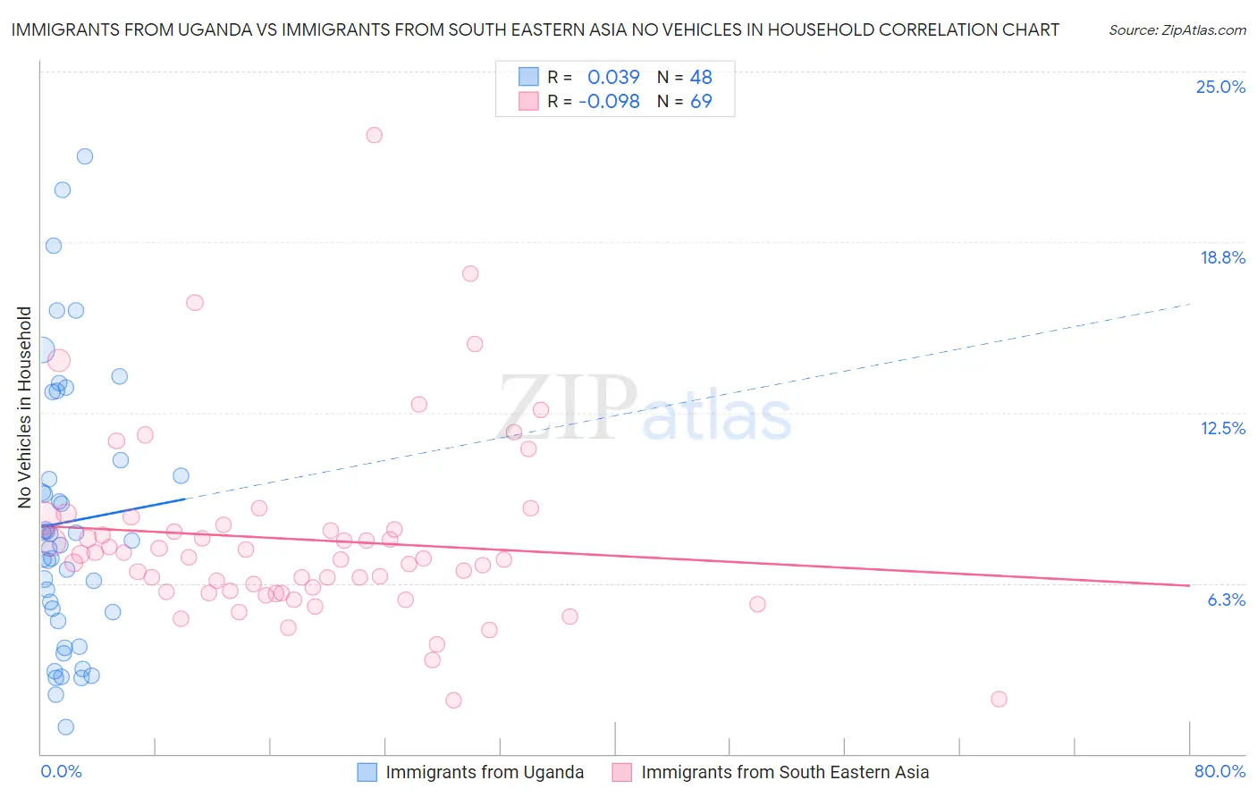 Immigrants from Uganda vs Immigrants from South Eastern Asia No Vehicles in Household