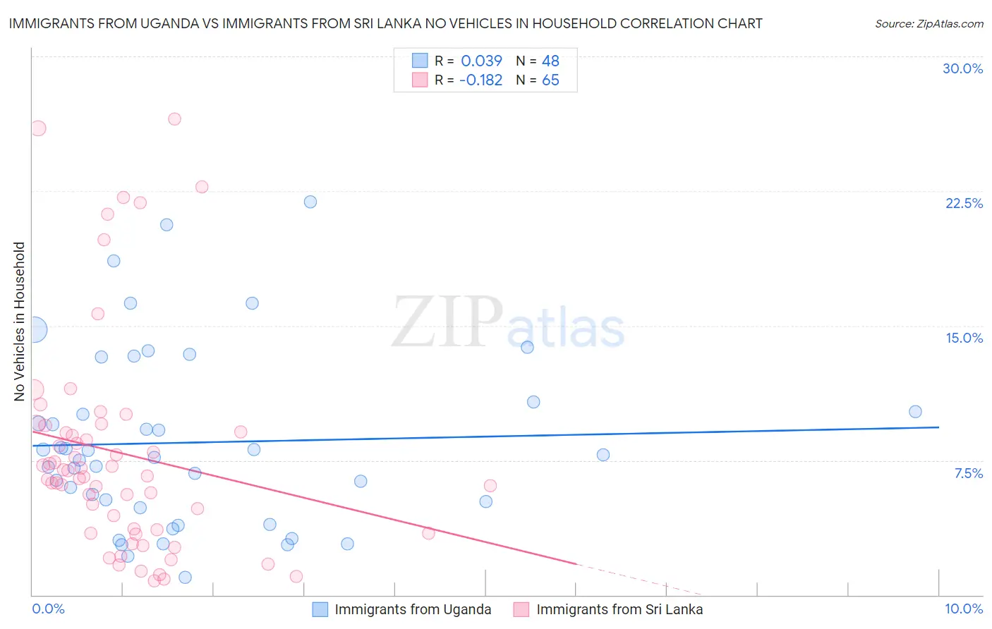 Immigrants from Uganda vs Immigrants from Sri Lanka No Vehicles in Household