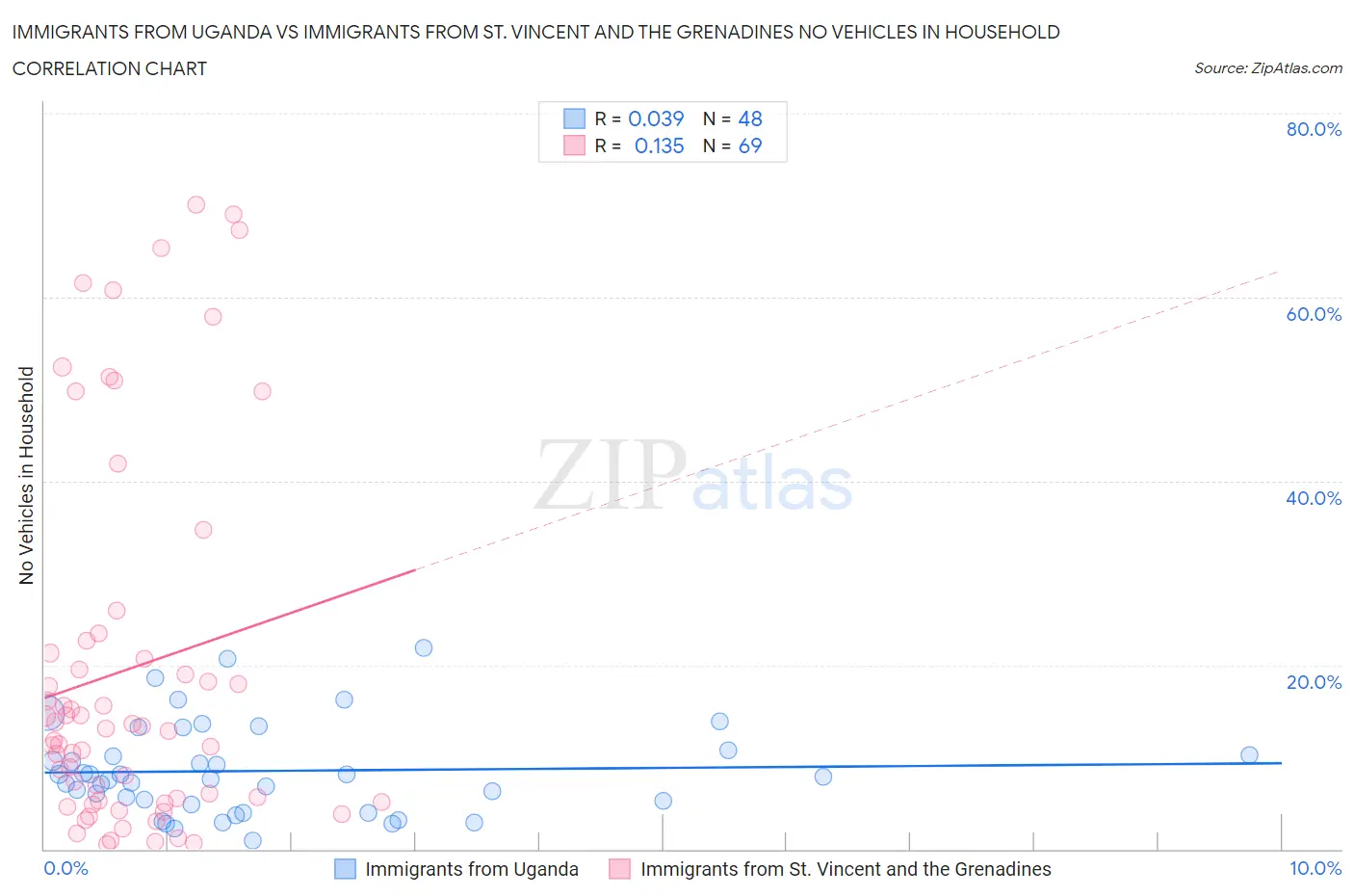 Immigrants from Uganda vs Immigrants from St. Vincent and the Grenadines No Vehicles in Household