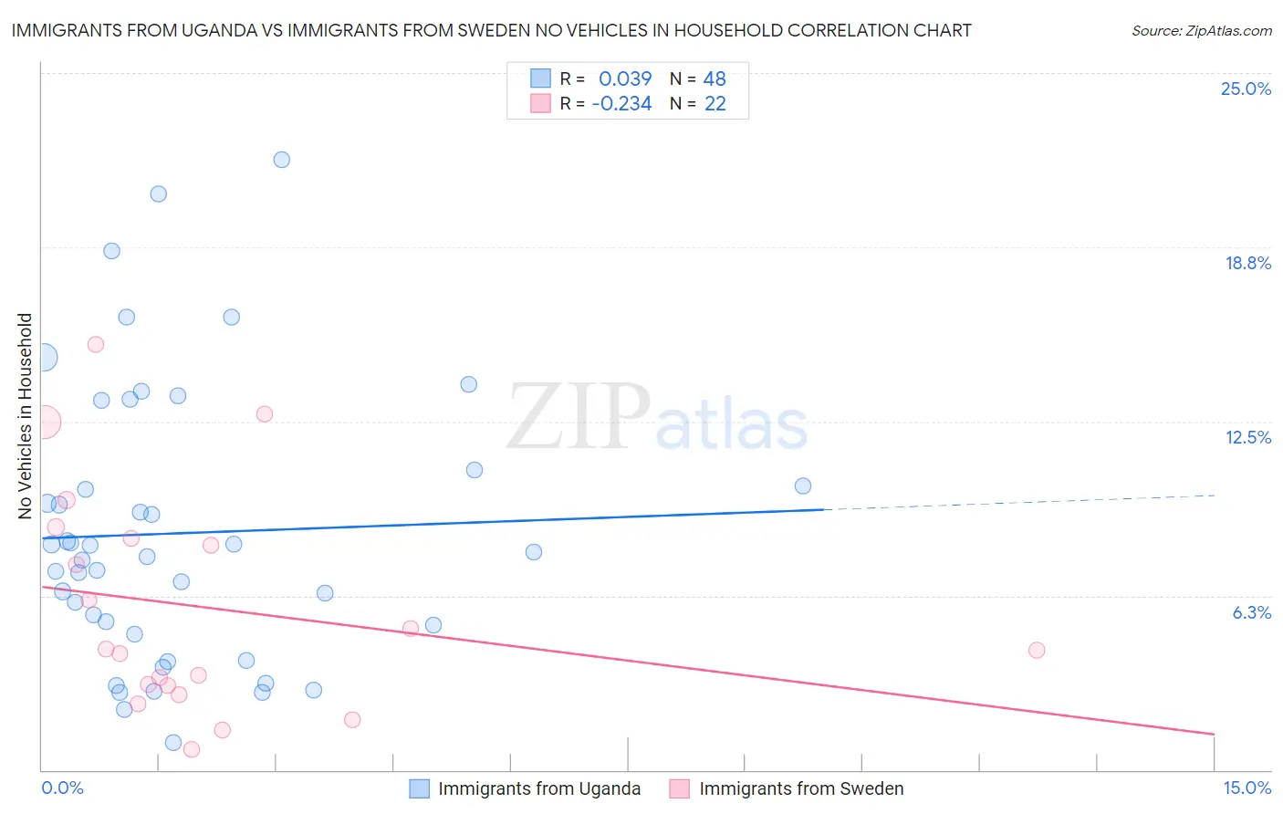 Immigrants from Uganda vs Immigrants from Sweden No Vehicles in Household