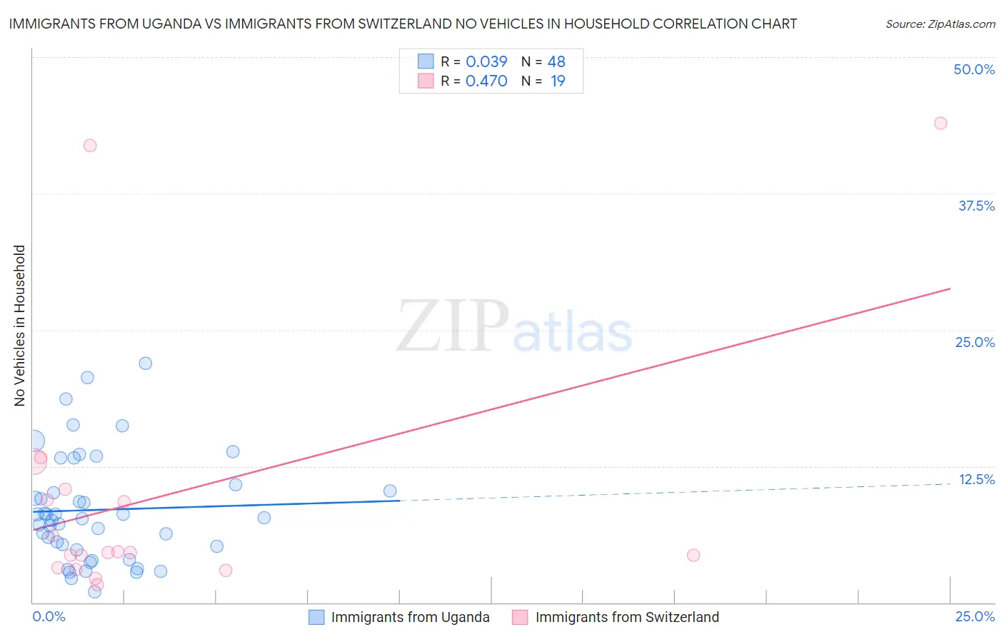 Immigrants from Uganda vs Immigrants from Switzerland No Vehicles in Household